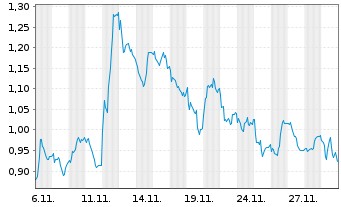 Chart Mini Future Long RWE - 1 Monat