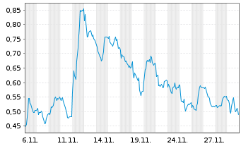 Chart Mini Future Long RWE - 1 Monat