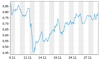 Chart Mini Future Short RWE - 1 Monat