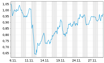 Chart Mini Future Short RWE - 1 Monat