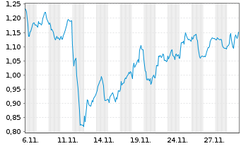 Chart Mini Future Short RWE - 1 Monat
