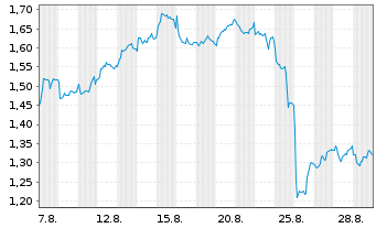 Chart Mini Future Long Axa - 1 Monat