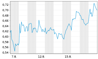 Chart Mini Future Short Jungheinrich - 1 Monat