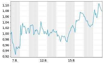 Chart Mini Future Short Jungheinrich - 1 Monat