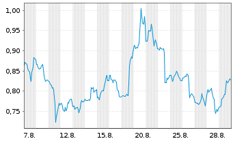 Chart Mini Future Short ARM Holdings - 1 Monat
