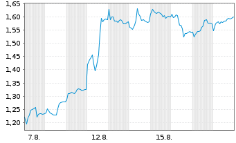 Chart Mini Future Long Sartorius - 1 Monat