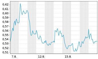 Chart Mini Future Long SFC Energy - 1 Monat