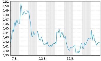 Chart Mini Future Long SFC Energy - 1 Monat