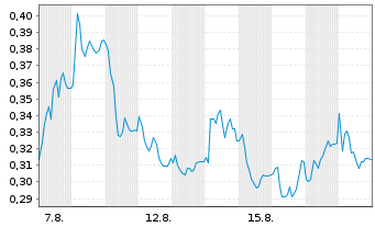 Chart Mini Future Long SFC Energy - 1 Monat