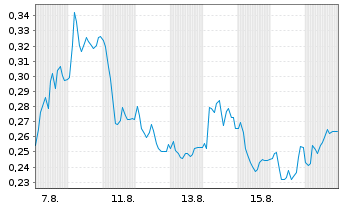 Chart Mini Future Long SFC Energy - 1 Monat