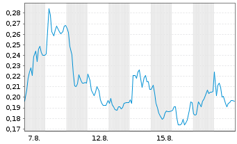 Chart Mini Future Long SFC Energy - 1 Monat