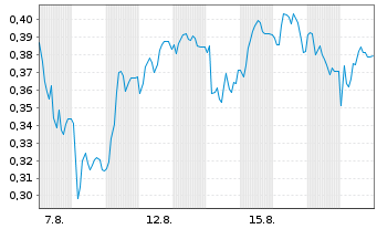 Chart Mini Future Short SFC Energy - 1 Monat