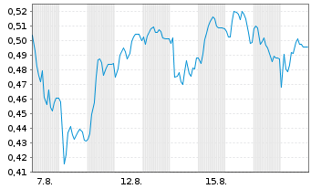 Chart Mini Future Short SFC Energy - 1 Monat