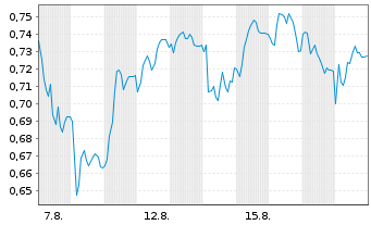 Chart Mini Future Short SFC Energy - 1 Monat
