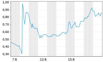 Chart Mini Future Short Metavista3D - 1 Month