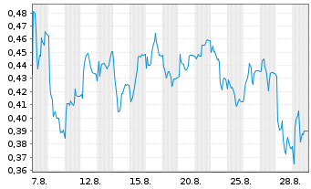 Chart Mini Future Short Verbio Vereinigte Bioenergie - 1 Monat