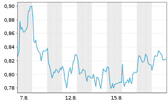 Chart Mini Future Long Borussia Dortmund - 1 Monat