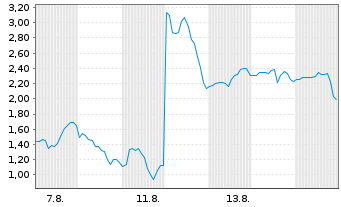 Chart Mini Future Short BigBear.ai Holdings - 1 Monat
