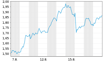 Chart Mini Future Long BNP Paribas - 1 Monat