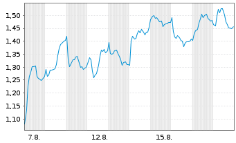 Chart Mini Future Long Kion Group - 1 Month