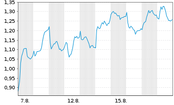Chart Mini Future Long Kion Group - 1 Month