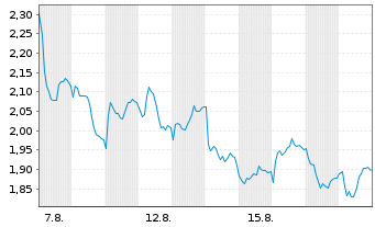 Chart Mini Future Short Kion Group - 1 Month