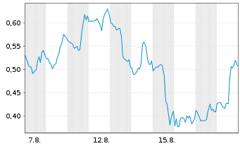 Chart Mini Future Short Moderna - 1 Month