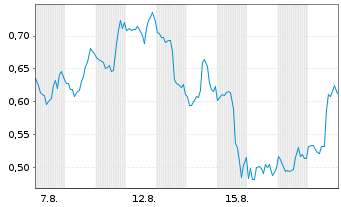Chart Mini Future Short Moderna - 1 Month