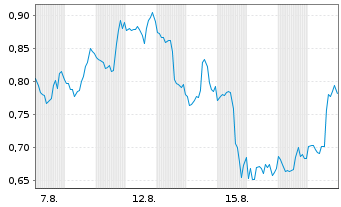 Chart Mini Future Short Moderna - 1 Month