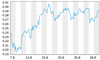 Chart Mini Future Short thyssenkrupp nucera - 1 Month