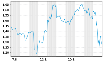 Chart Mini Future Long Baidu - 1 Monat