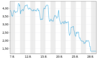 Chart Mini Future Short Riot Blockchain - 1 Month