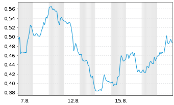 Chart Mini Future Short Carnival - 1 Monat