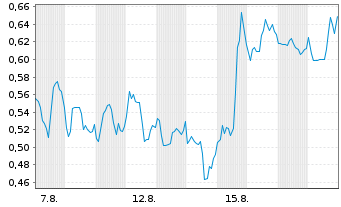 Chart Mini Future Long JinkoSolar - 1 Monat