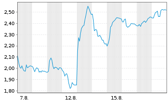 Chart Mini Future Short Sixt - 1 Monat