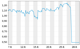 Chart Mini Future Long Prosiebensat 1 Media - 1 Month