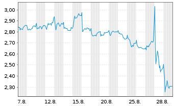 Chart Mini Future Short Prosiebensat 1 Media - 1 Month