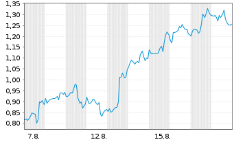Chart Mini Future Long Merck & Co. - 1 Month