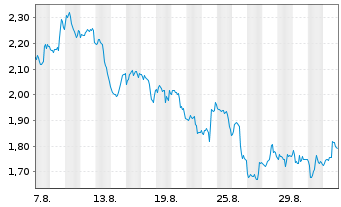 Chart Mini Future Short Lockheed Martin - 1 Monat