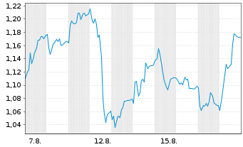 Chart Mini Future Long Deutsche Boerse - 1 Monat