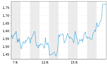 Chart Mini Future Long Exxon Mobil - 1 Month
