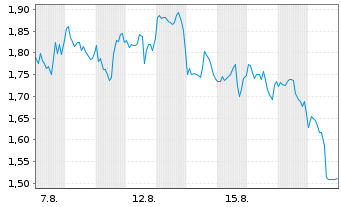 Chart Mini Future Short Exxon Mobil - 1 Month