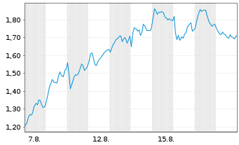 Chart Mini Future Long Banco Santander - 1 Monat