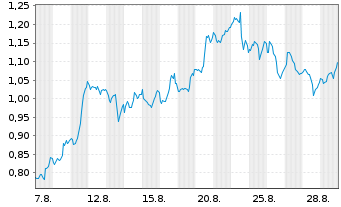 Chart Mini Future Long Altria - 1 Monat