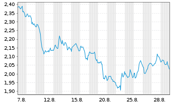 Chart Mini Future Short Altria - 1 Monat
