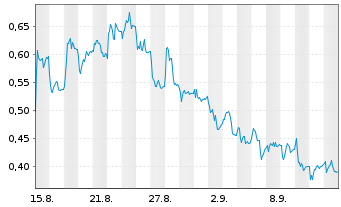 Chart Mini Future Long Lanxess - 1 Month