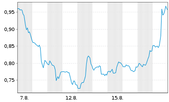Chart Mini Future Short Dell Technologies - 1 Monat