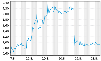 Chart Mini Future Long Valneva - 1 Monat