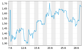 Chart Mini Future Short Vistra - 1 Monat