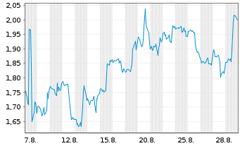 Chart Mini Future Short Vistra - 1 Monat